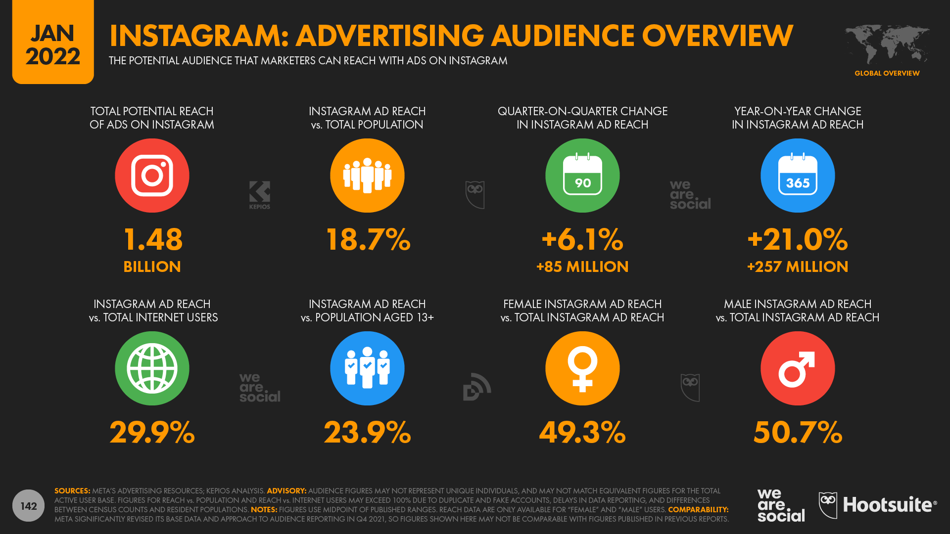 chart showing Instagram's advertising audience