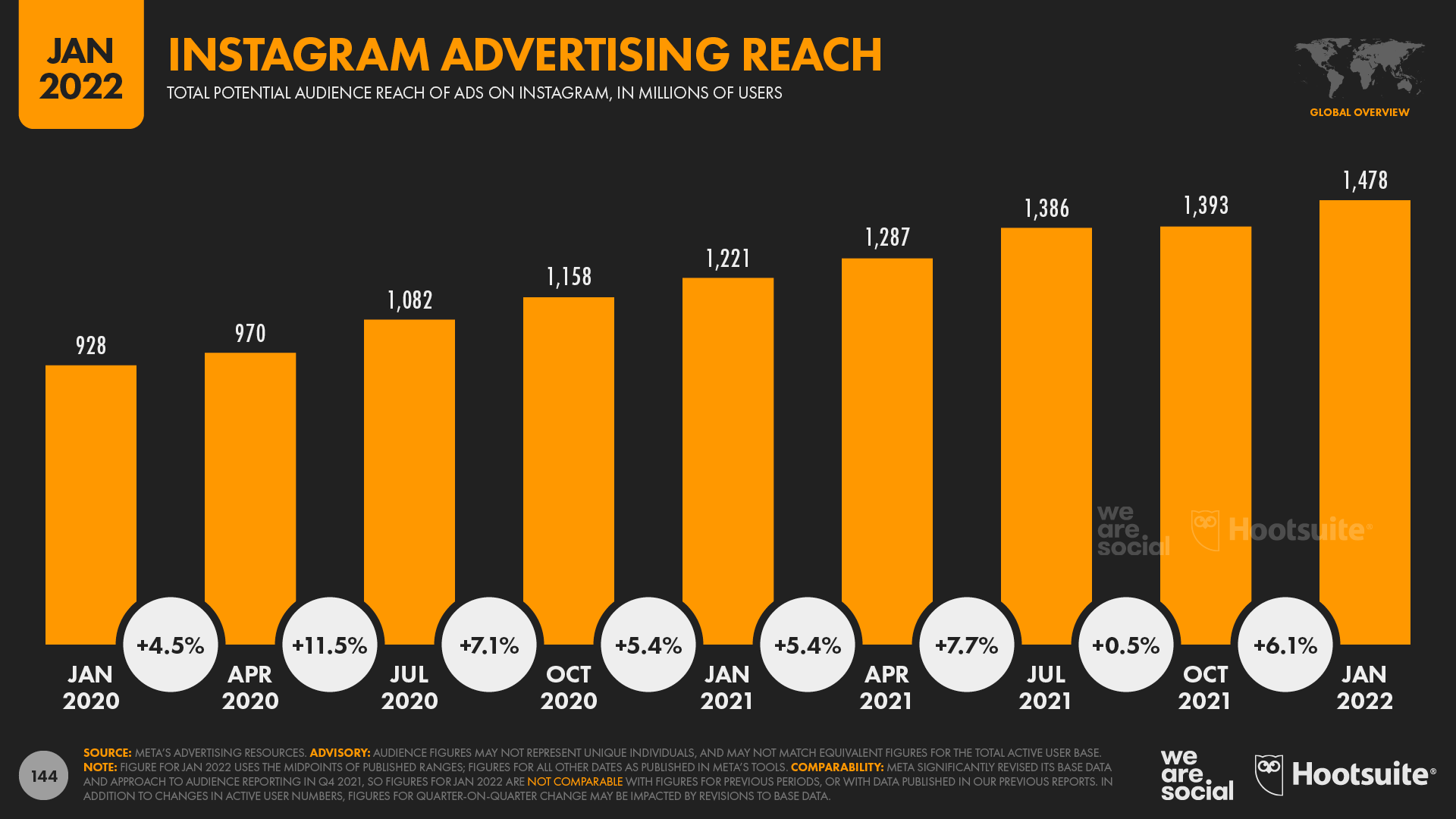 chart showing Instagram's advertising reach