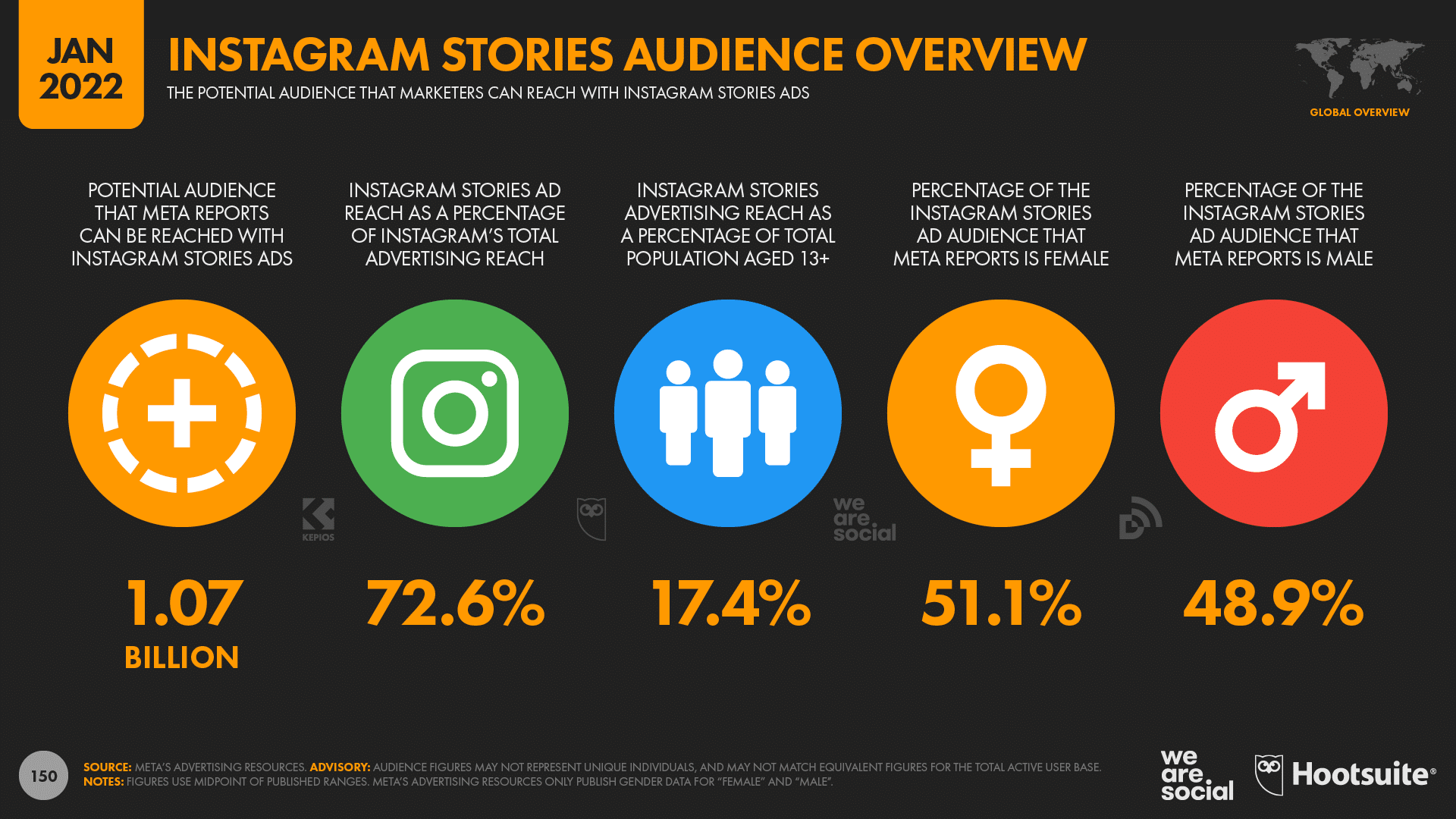 chart showing Instagram Stories audience overview