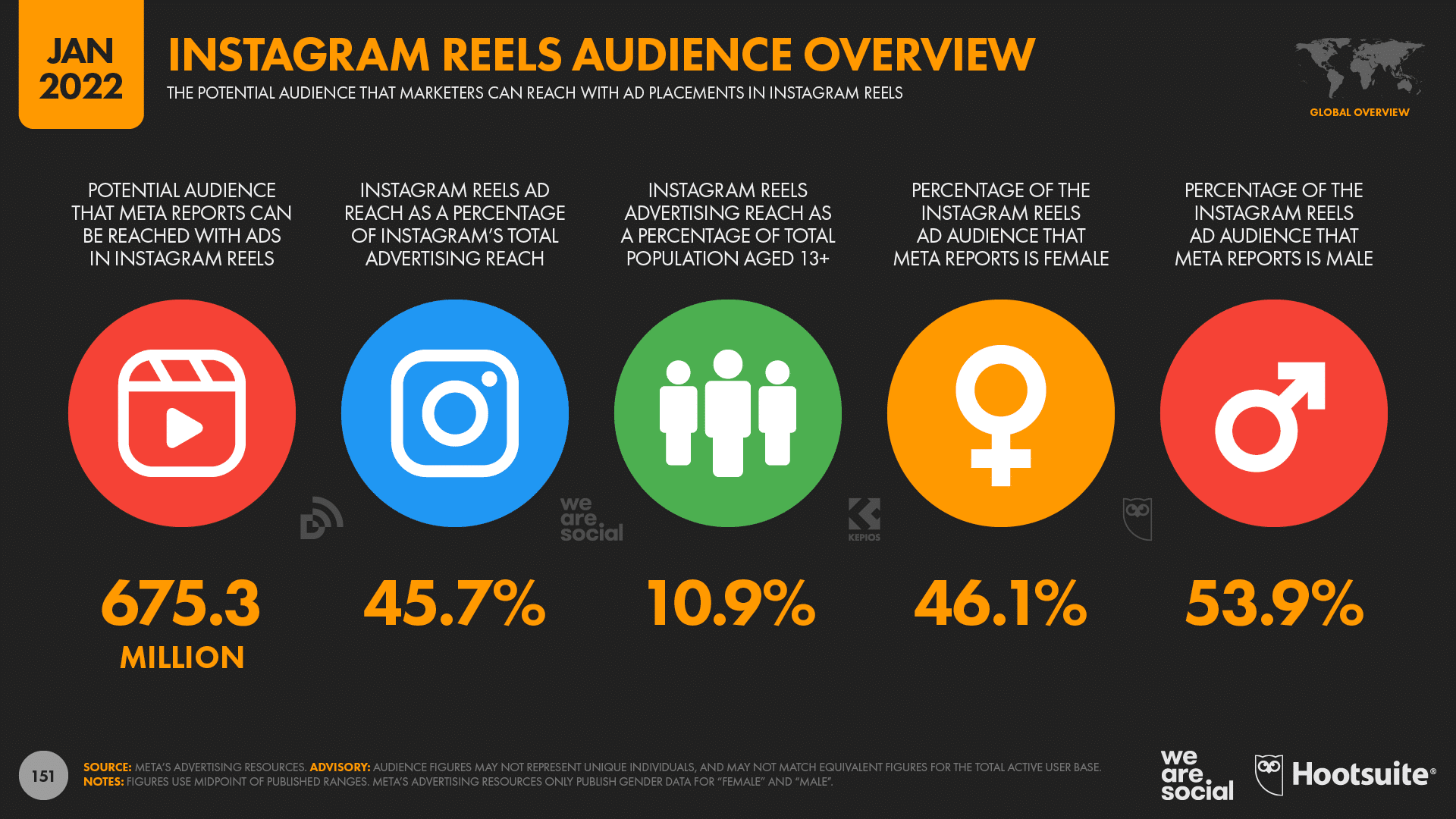 chart showing Instagram Reels audience overview