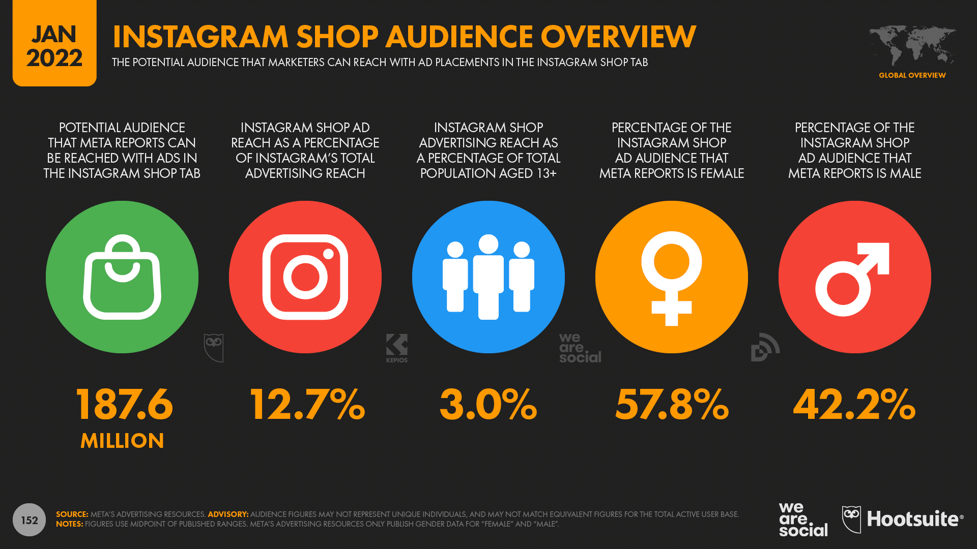 chart showing Instagram Shop audience overview