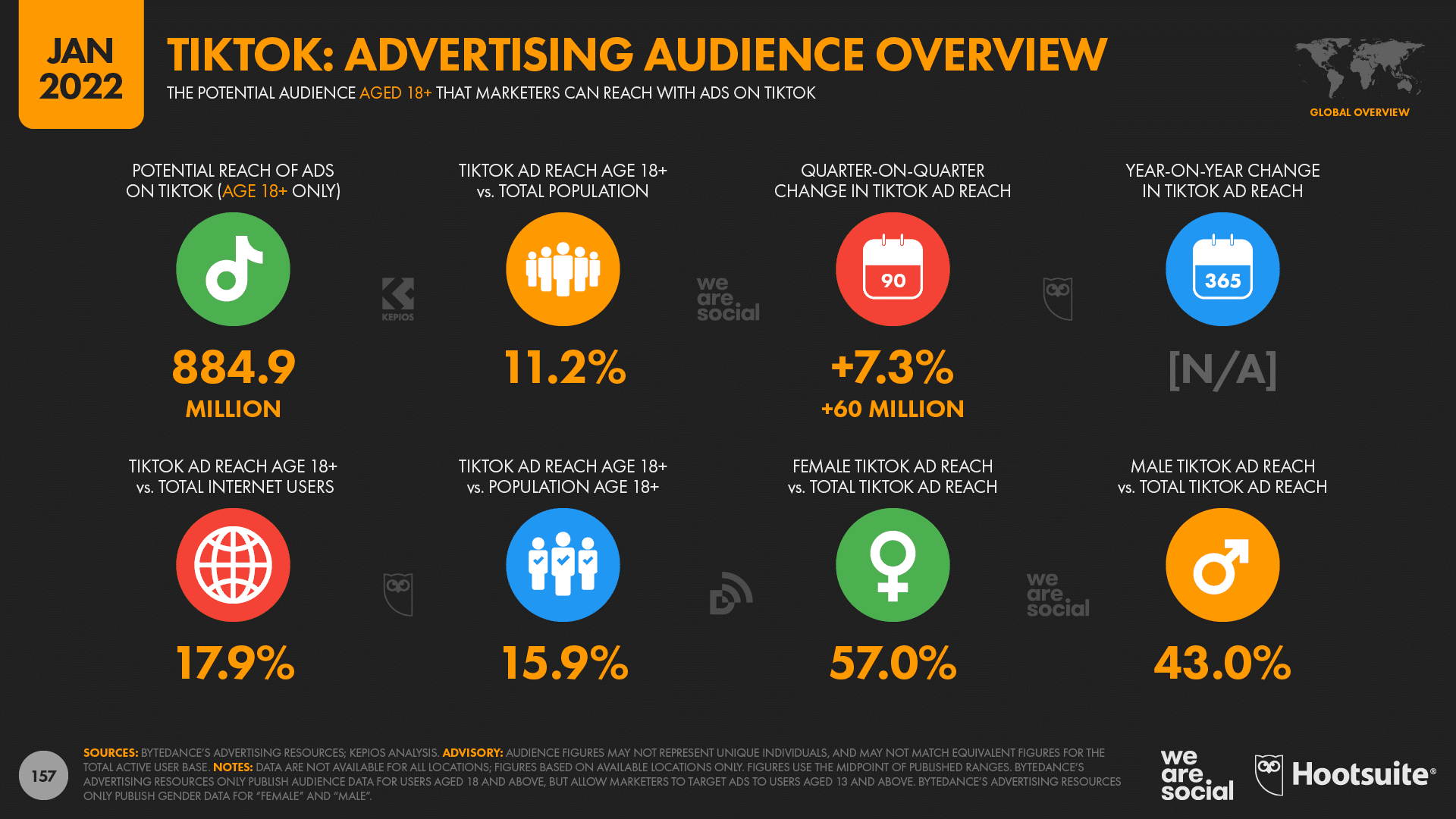 chart showing TikTok advertising audience overview
