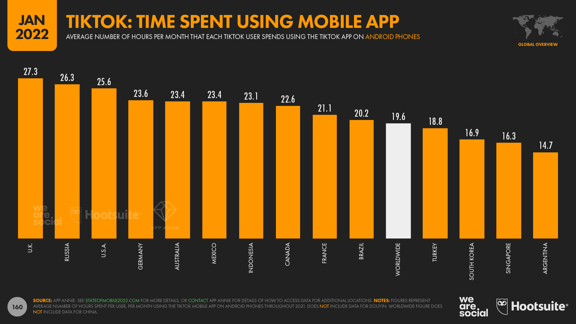 chart showing time spent using TikTok's mobile app