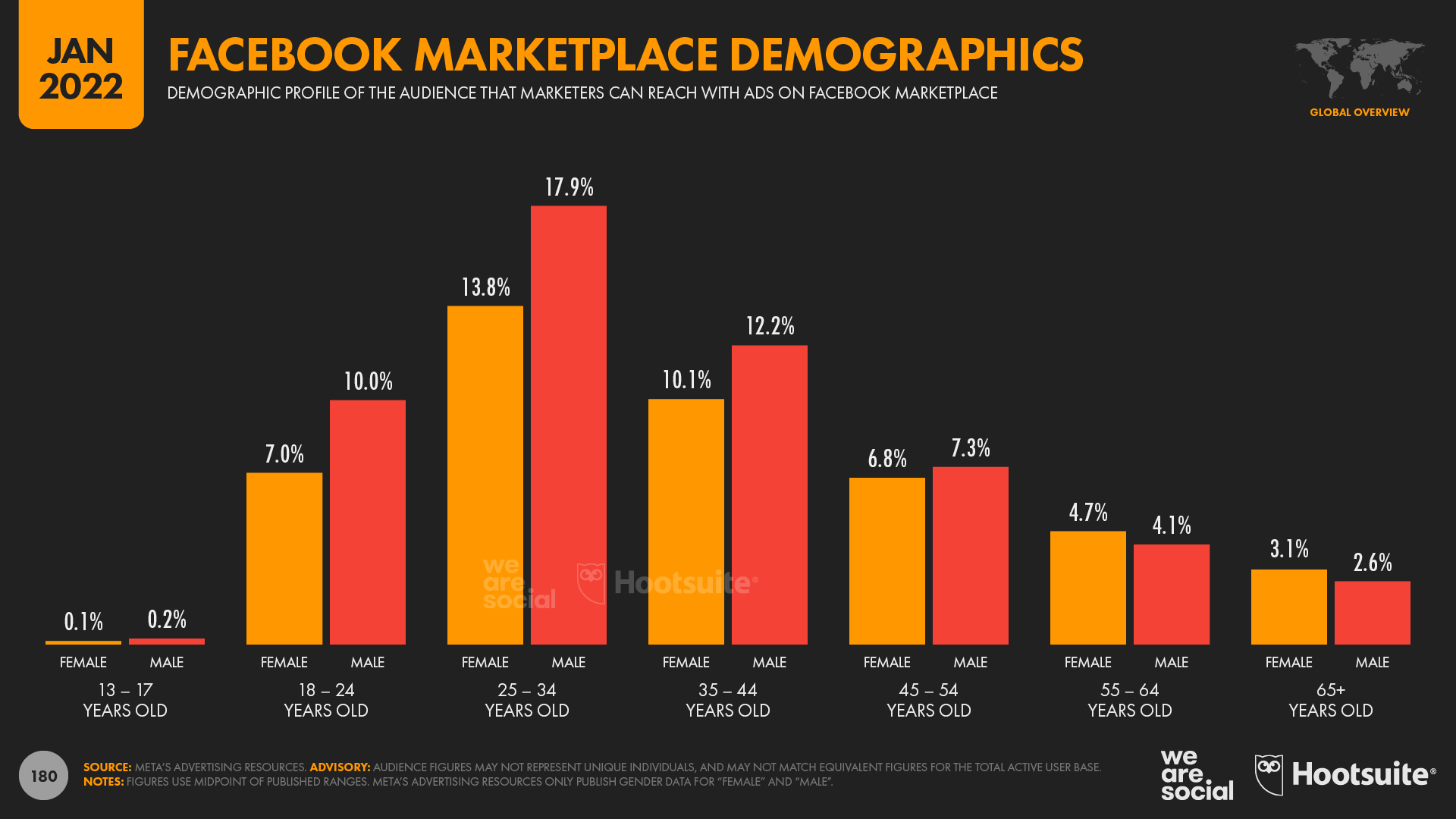 chart showing Facebook Marketplace demographics