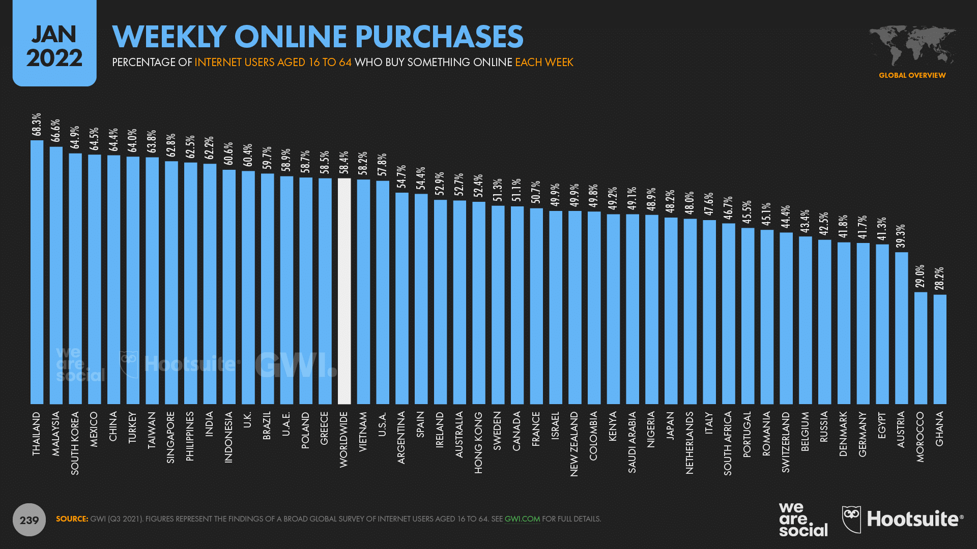 chart showing weekly online purchases