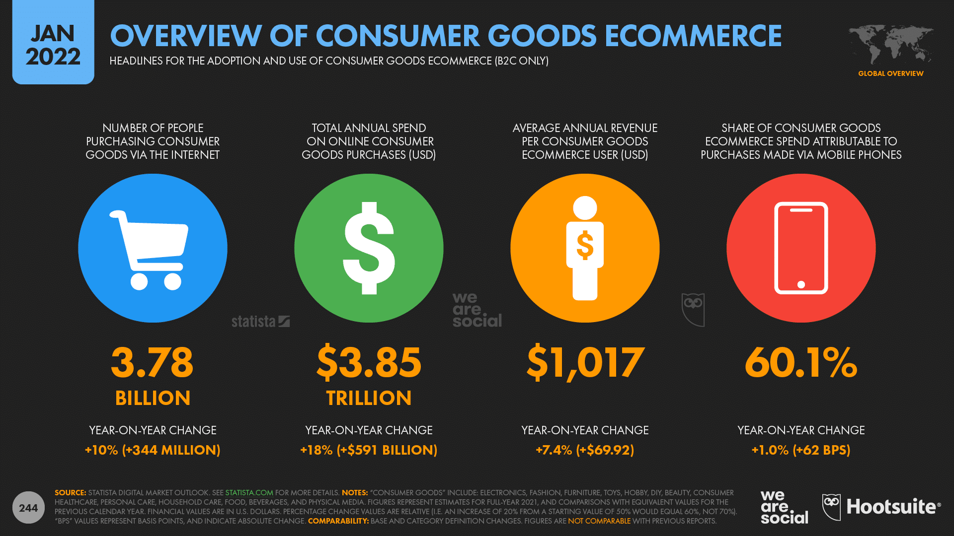 chart showing overview of consumer goods ecommerce
