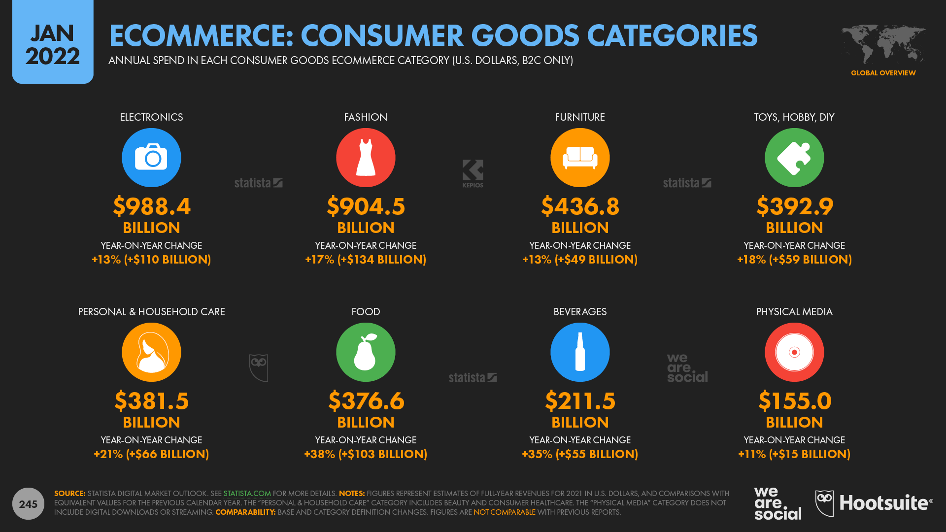 chart showing ecommerce consumer goods categories