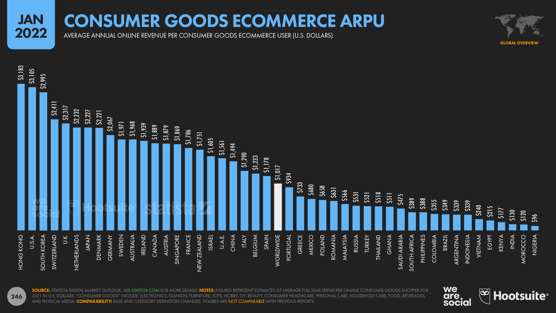 chart showing consumer goods ecommerce ARPU