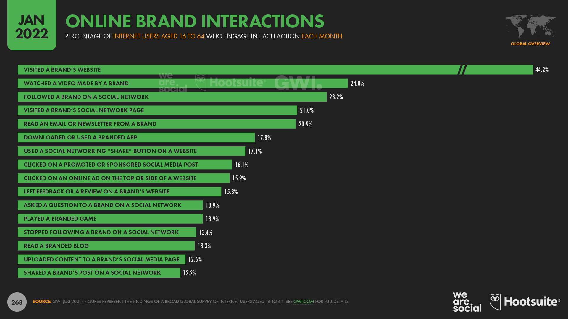 chart showing online brand interactions