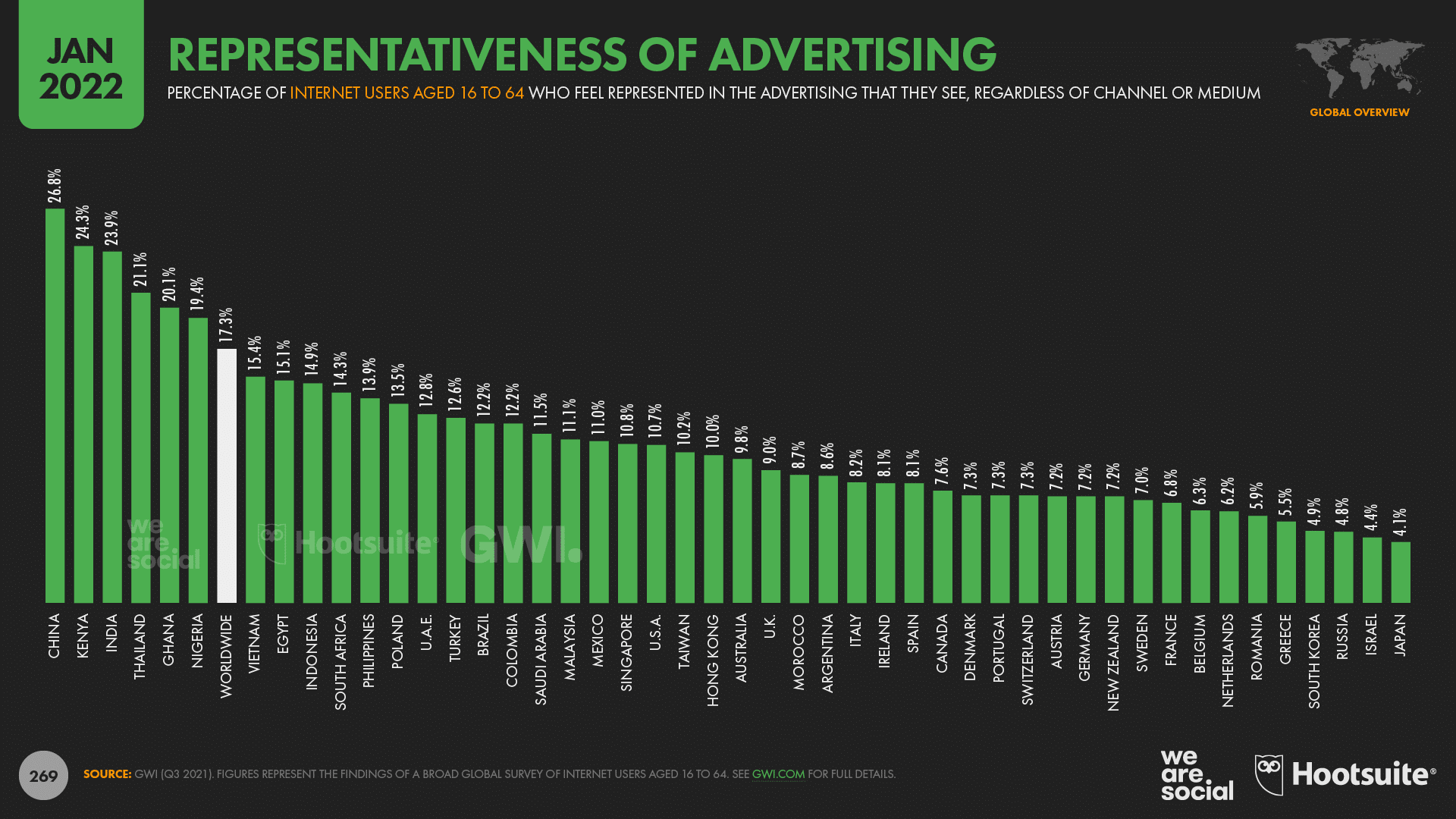 chart showing representativeness of advertising