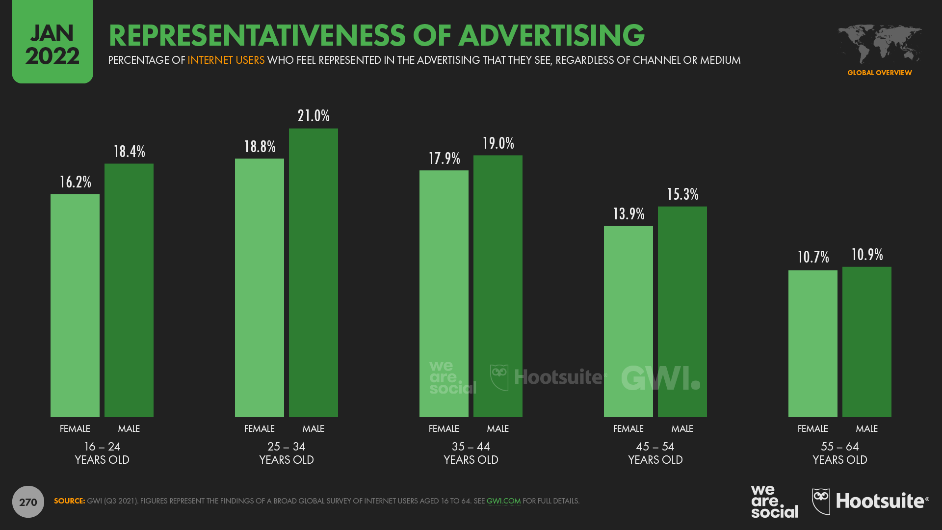 chart showing representativeness of advertising