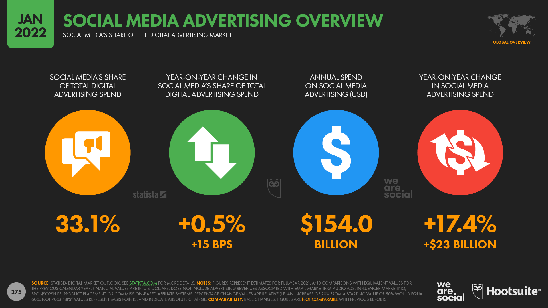 chart showing social media advertising overview