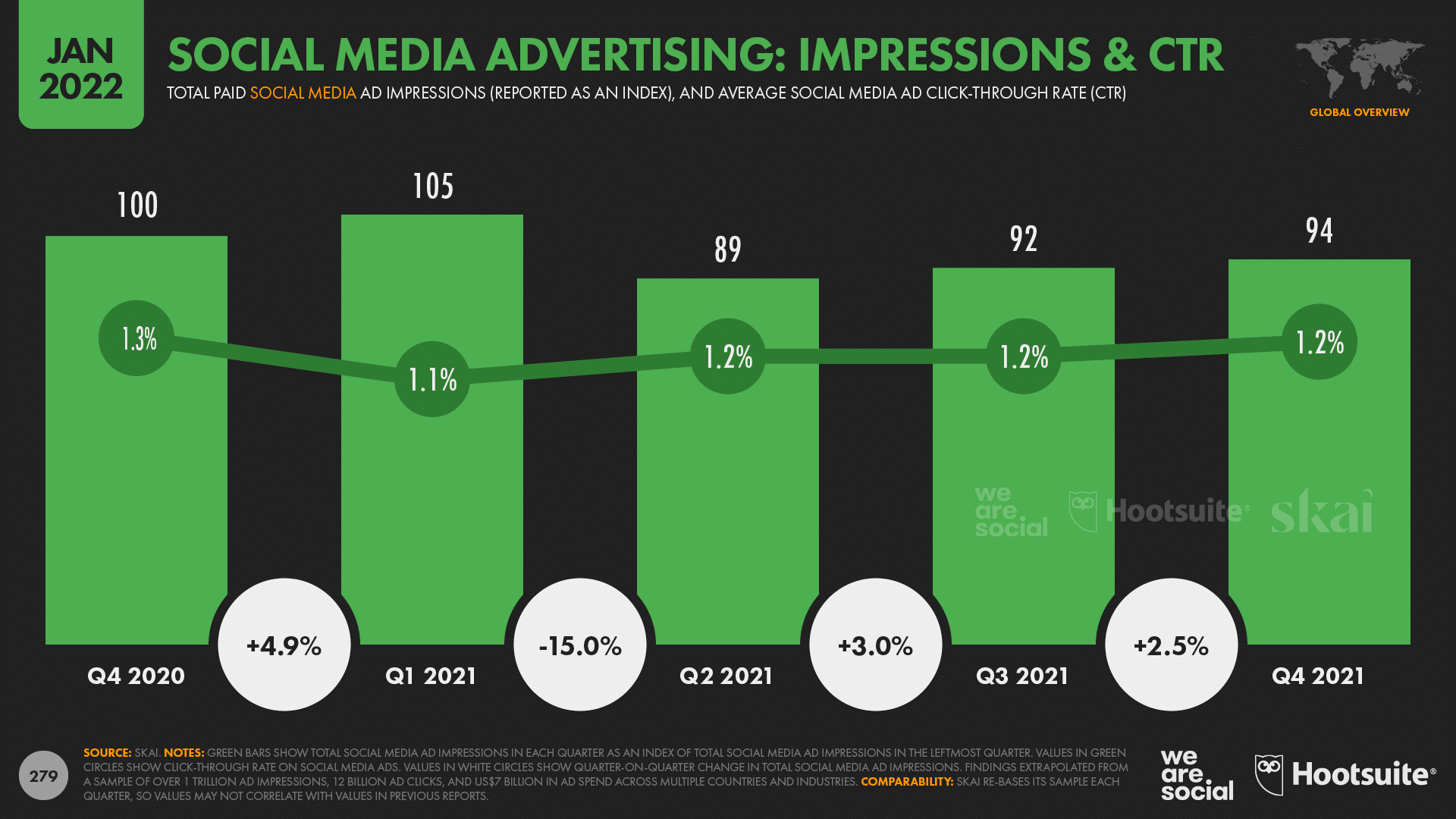chart showing social media advertising impressions and CTR