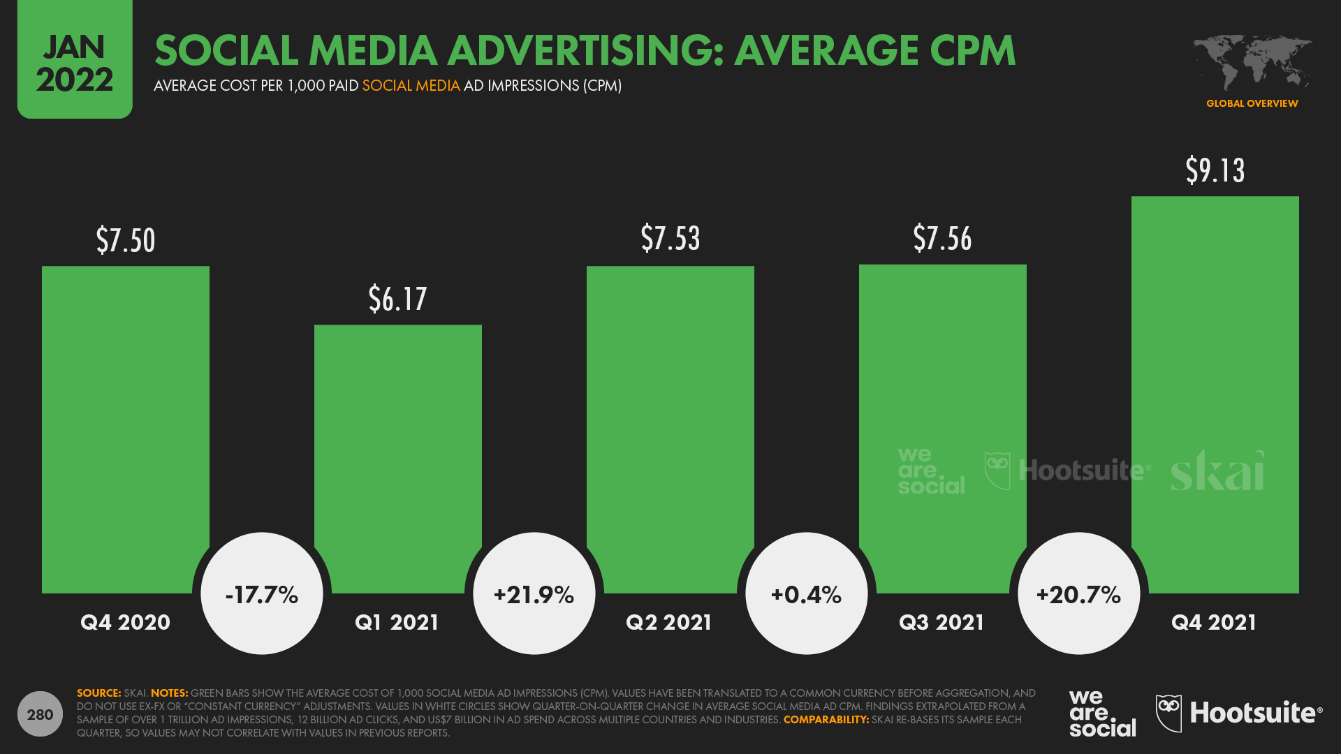 chart showing social media advertising average CPM