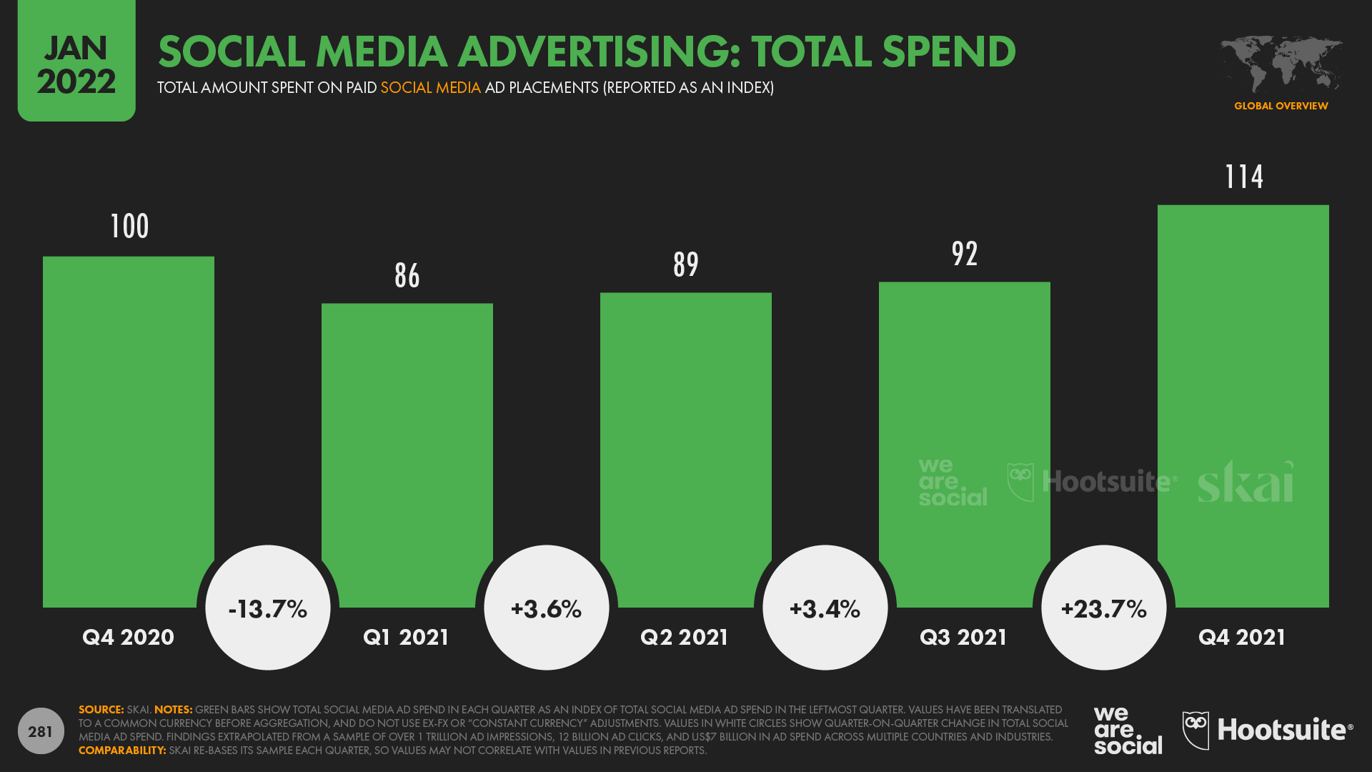 chart showing social media advertising total spend