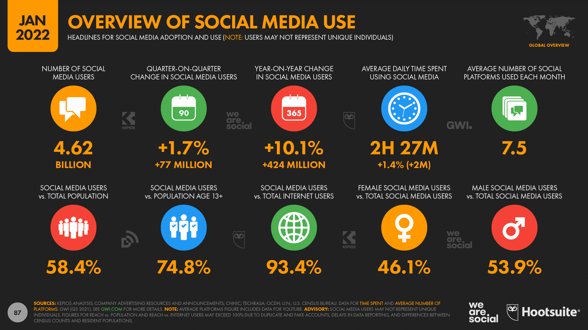 chart showing an overview of social media use