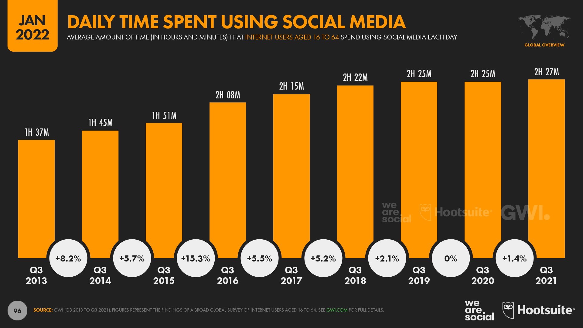 chart showing daily time spent using social media