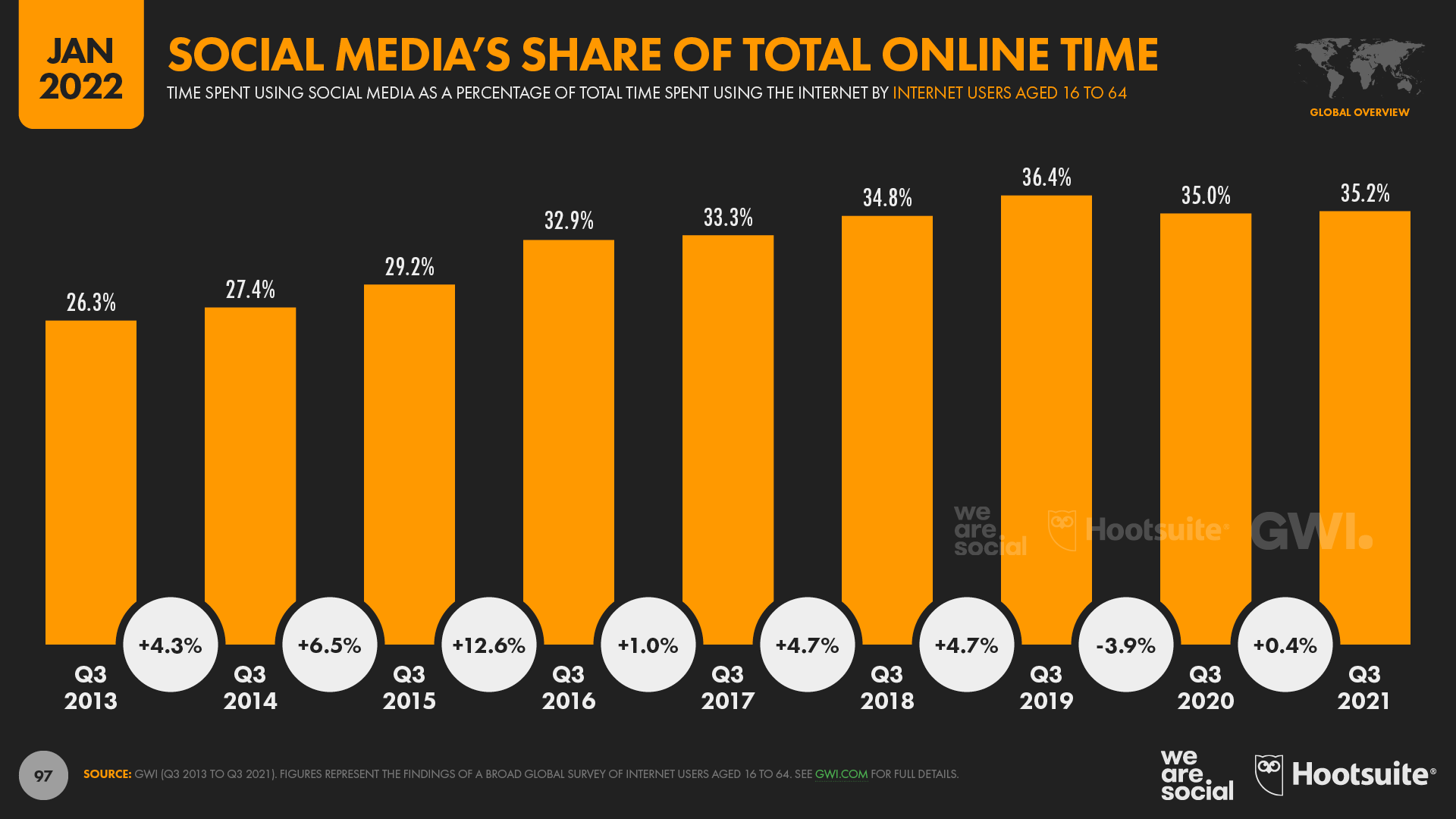 chart showing social media's share of total online time