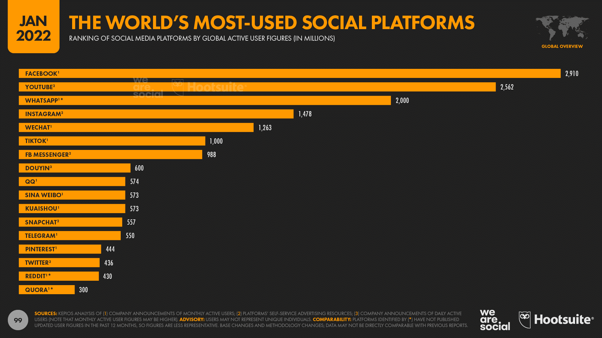 chart showing the world's most-used social platforms