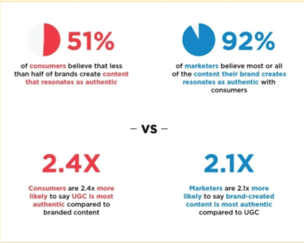 statistics on authenticity of user-generated content