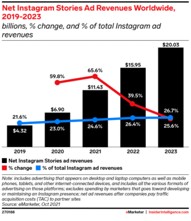 Instagram Stories ad revenues worldwide