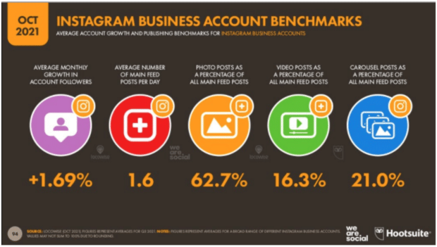 Instagram Business Account benchmarks