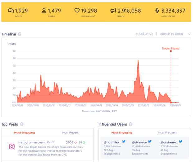 Keyhole leadsift timeline top posts and influential users