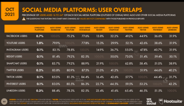 social media platforms user overlaps