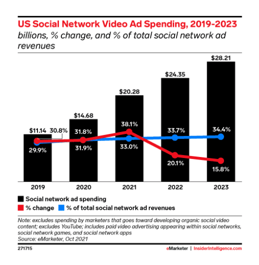 graph of US social network ad spending