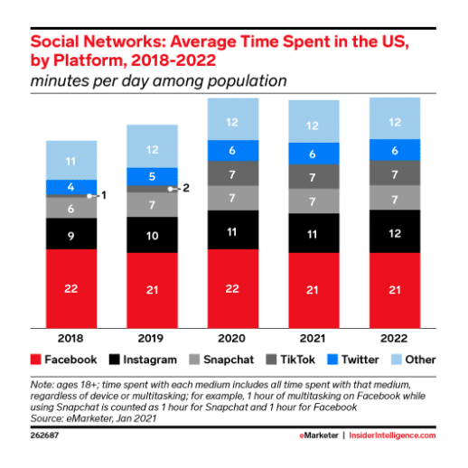 social networks average time spent in the US by platform