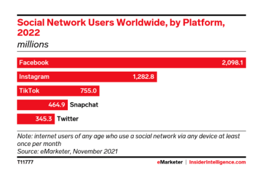 social network users worldwide by platform