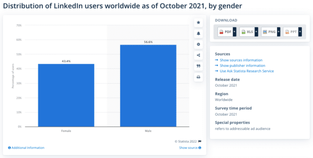 distribution of LinkedIn users worldwide as of October 2021