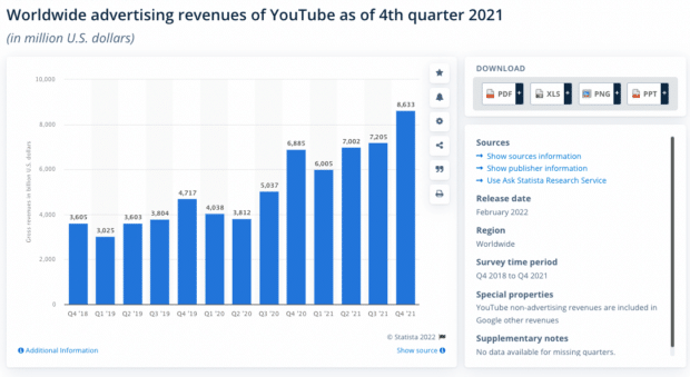 worldwide advertising revenues of YouTube
