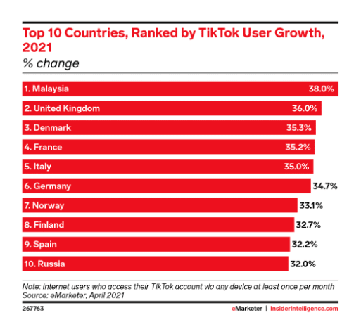 top 10 countries ranked by TikTok user growth