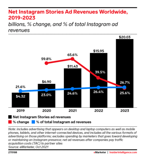net Instagram Stories ad revenues worldwide
