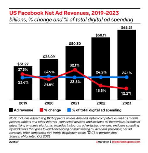 US Facebook net ad revenues