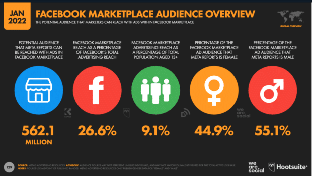 Facebook Marketplace audience overview