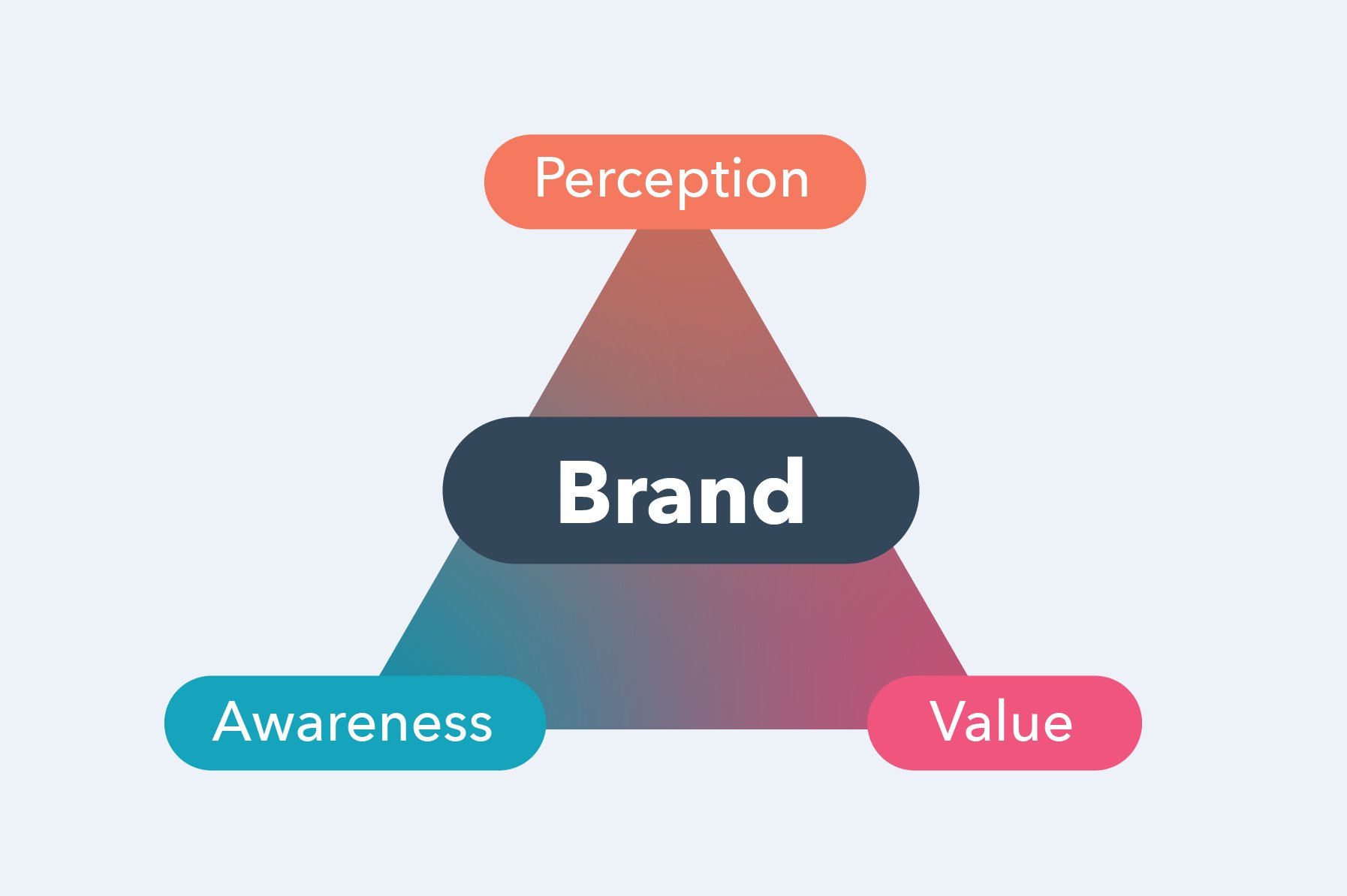 How to Understand the Value of Brand perception