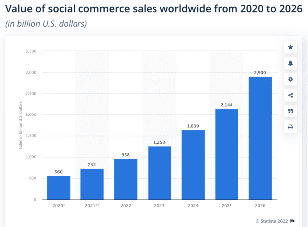 value of social commerce sales worldwide