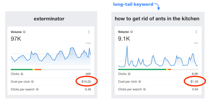 how much does google ads cost - google ads cost per click comparison for broad vs long-tail keyword