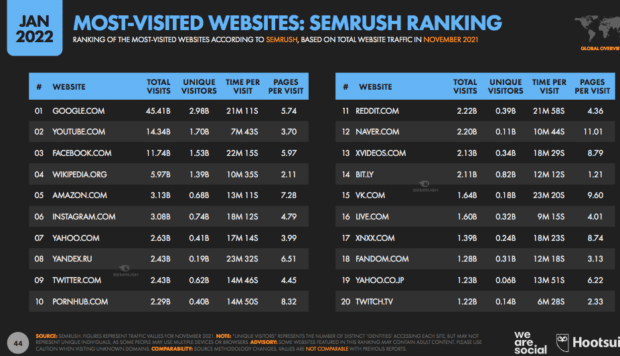 most visited websites SEM Rush ranking