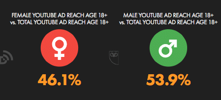 female versus male YouTube ad reach age 18+