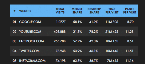 graph of YouTube users that access site via mobile