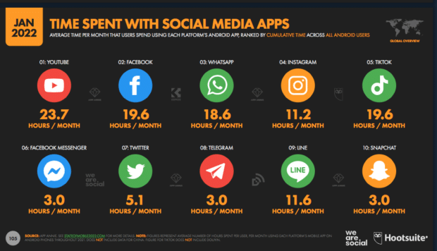 time spent with social media apps in hours per month