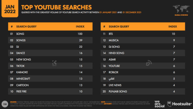 top YouTube search queries include song songs and DJ