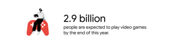 2.9 billion people are expected to play video games by the end of this year