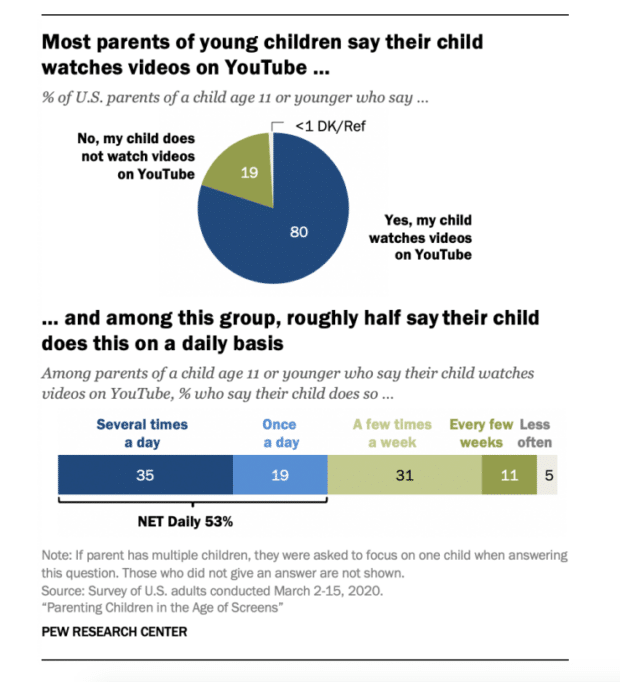 pie chart graph of U.S. parents who say their child under 11 watches YouTube
