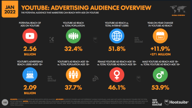YouTube advertising audience overview