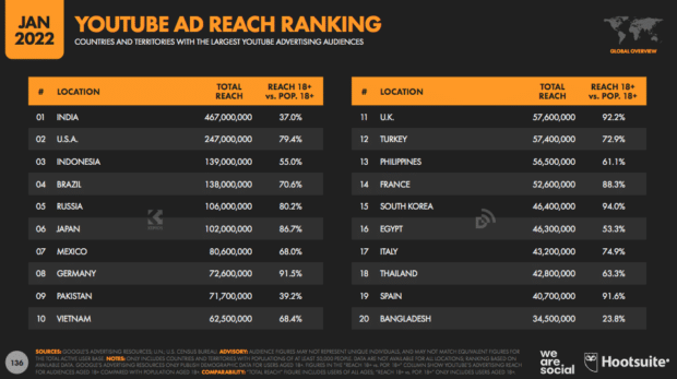 YouTube ad reach ranking with India in number one spot