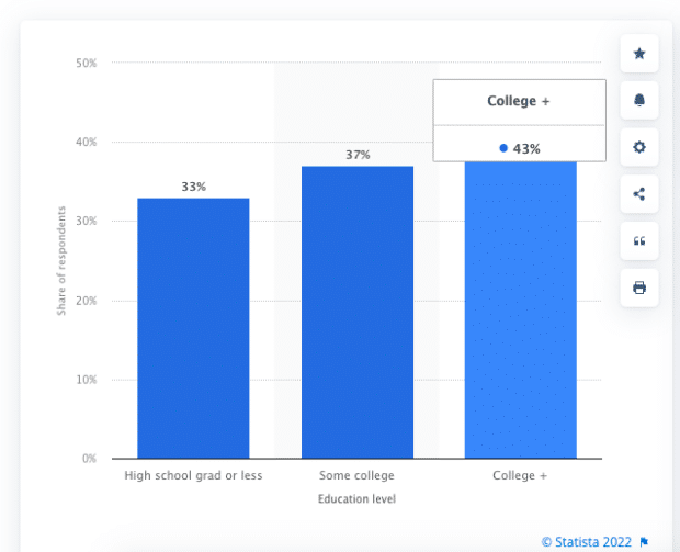 graph of Instagram education demographics from high school to college degree 